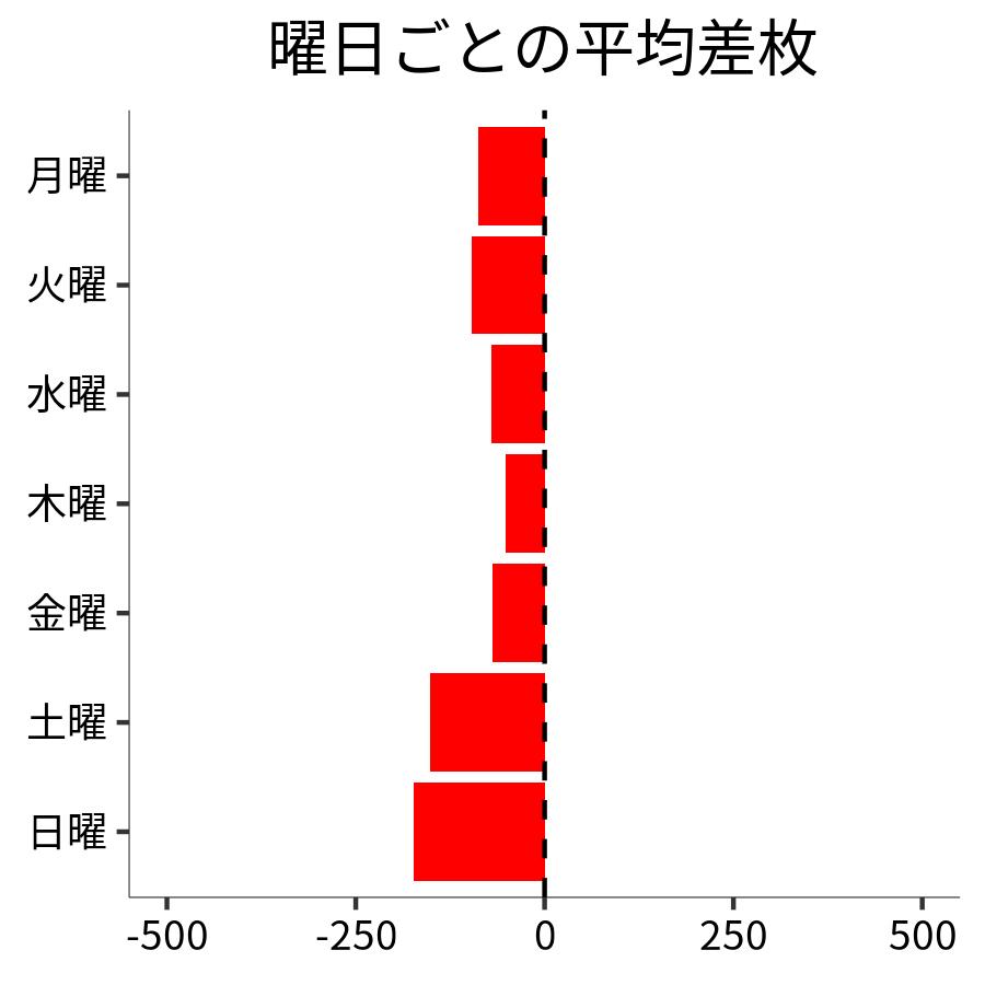 曜日ごとの平均差枚