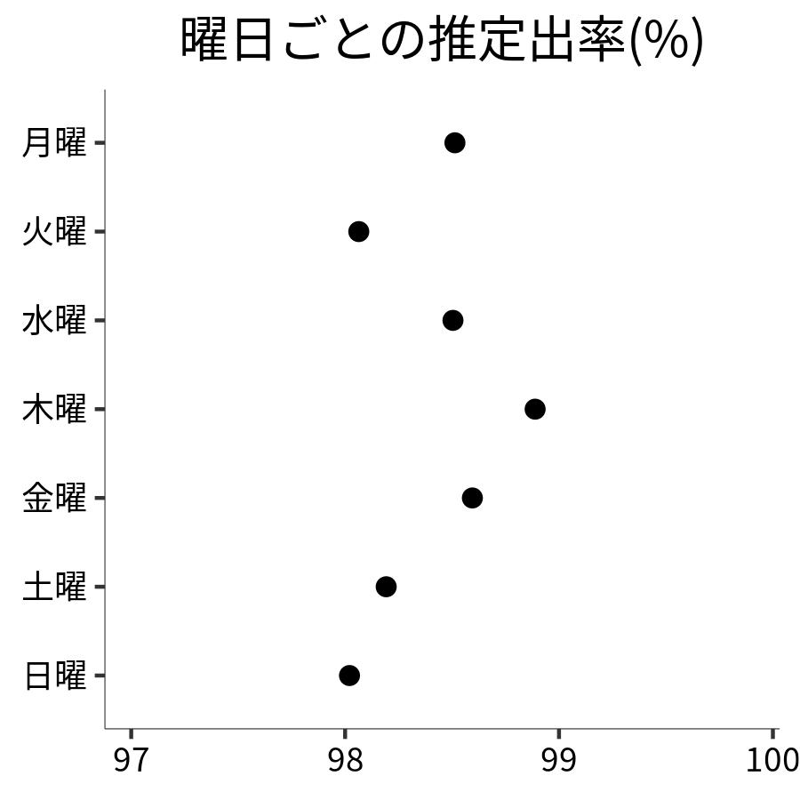 曜日ごとの出率