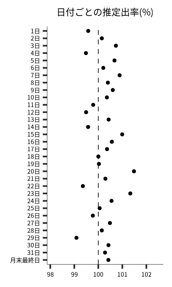 日付ごとの出率