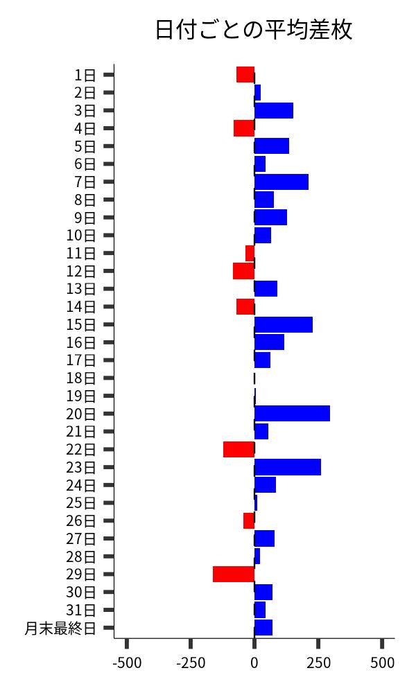 日付ごとの平均差枚