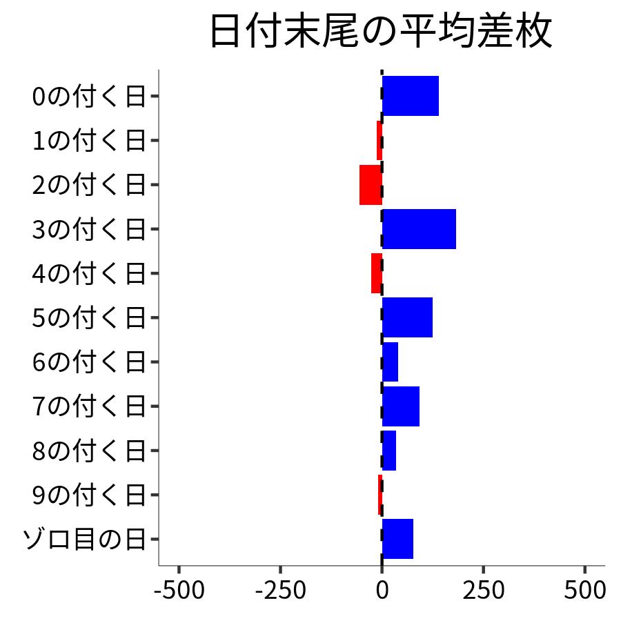 日付末尾ごとの平均差枚