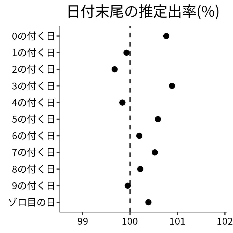 日付末尾ごとの出率