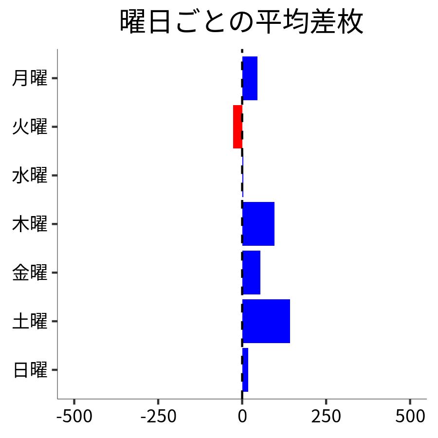 曜日ごとの平均差枚