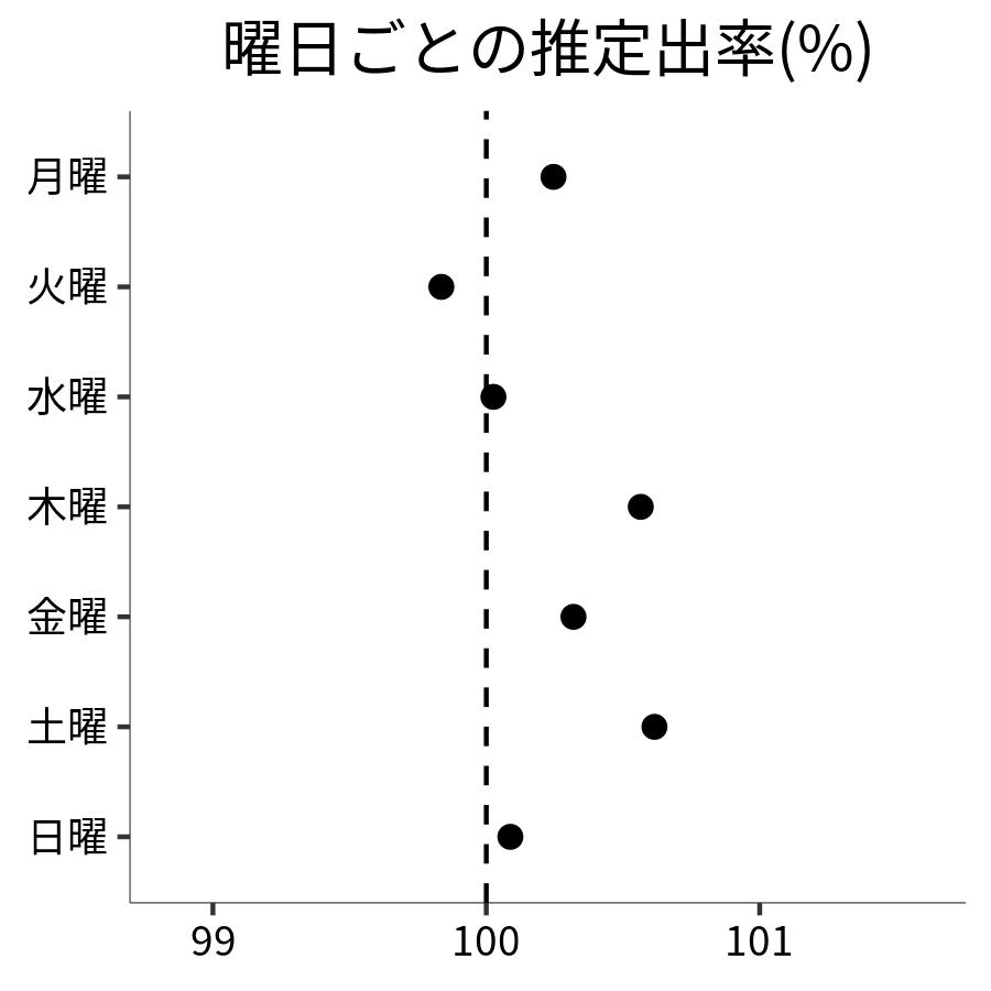 曜日ごとの出率