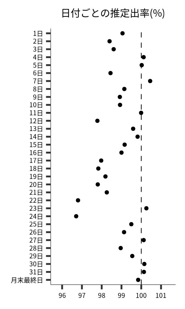 日付ごとの出率
