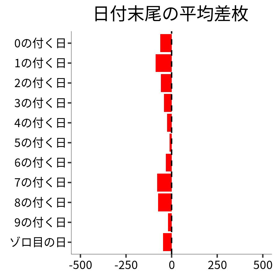 日付末尾ごとの平均差枚