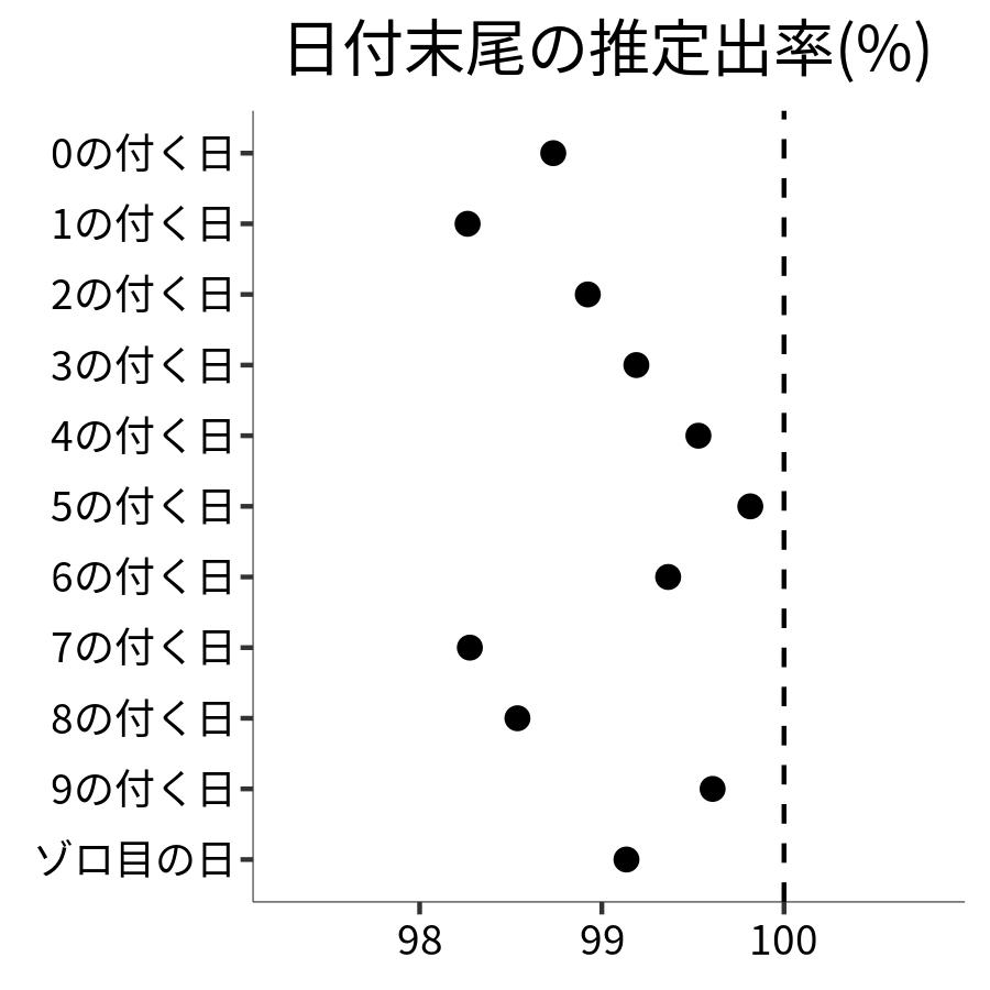 日付末尾ごとの出率