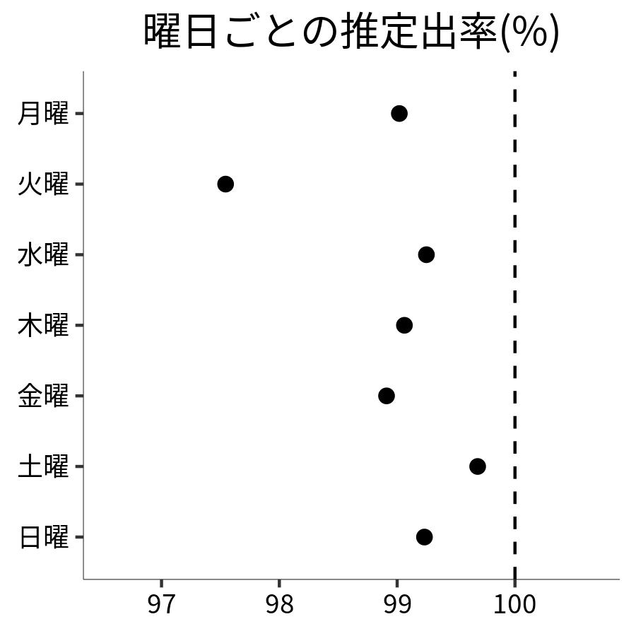 曜日ごとの出率