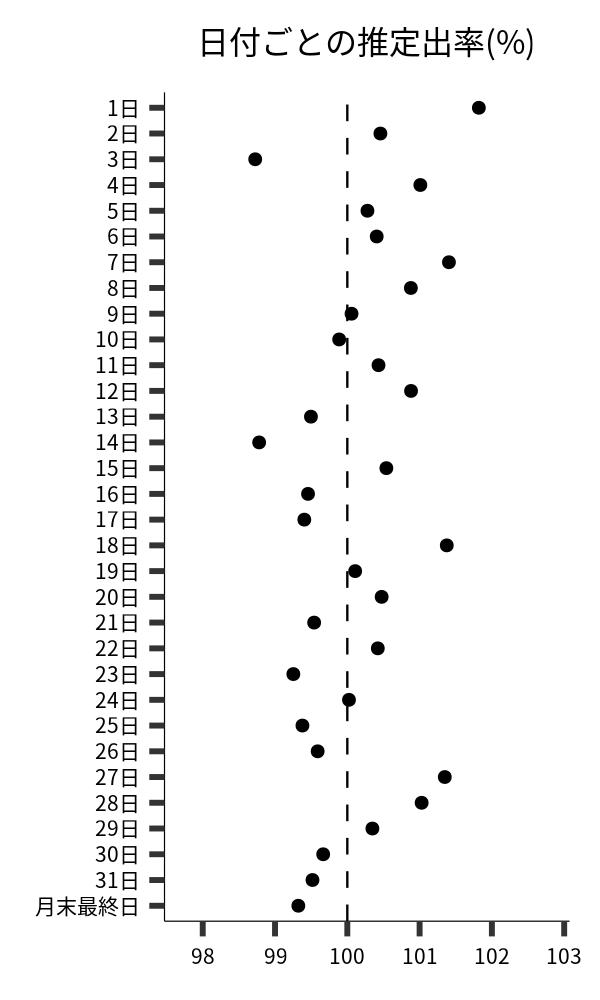 日付ごとの出率