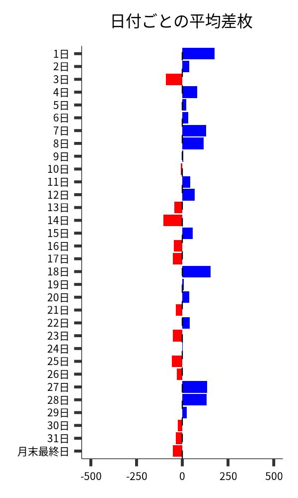 日付ごとの平均差枚