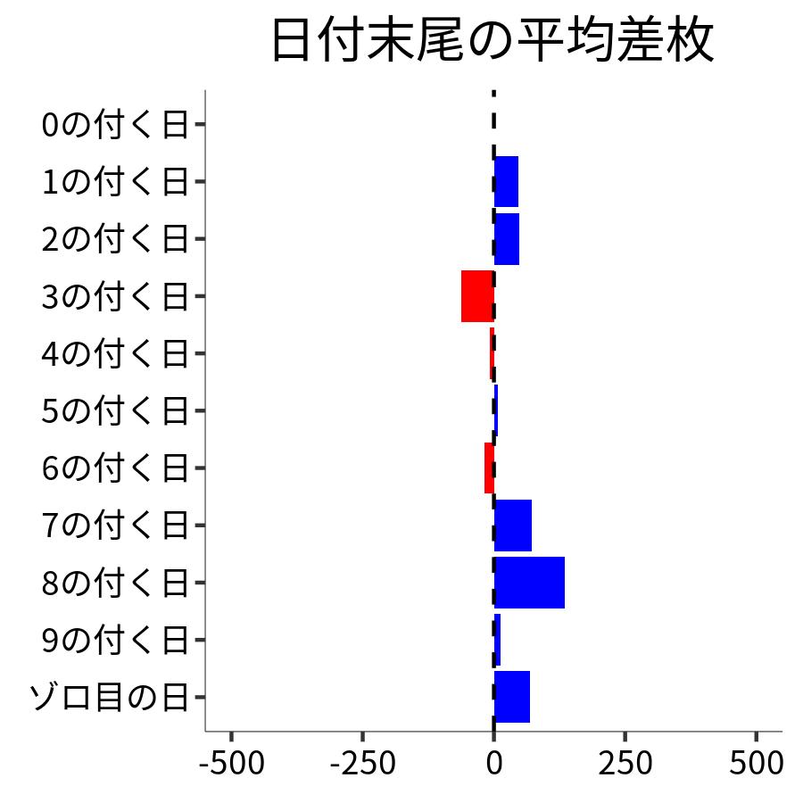 日付末尾ごとの平均差枚