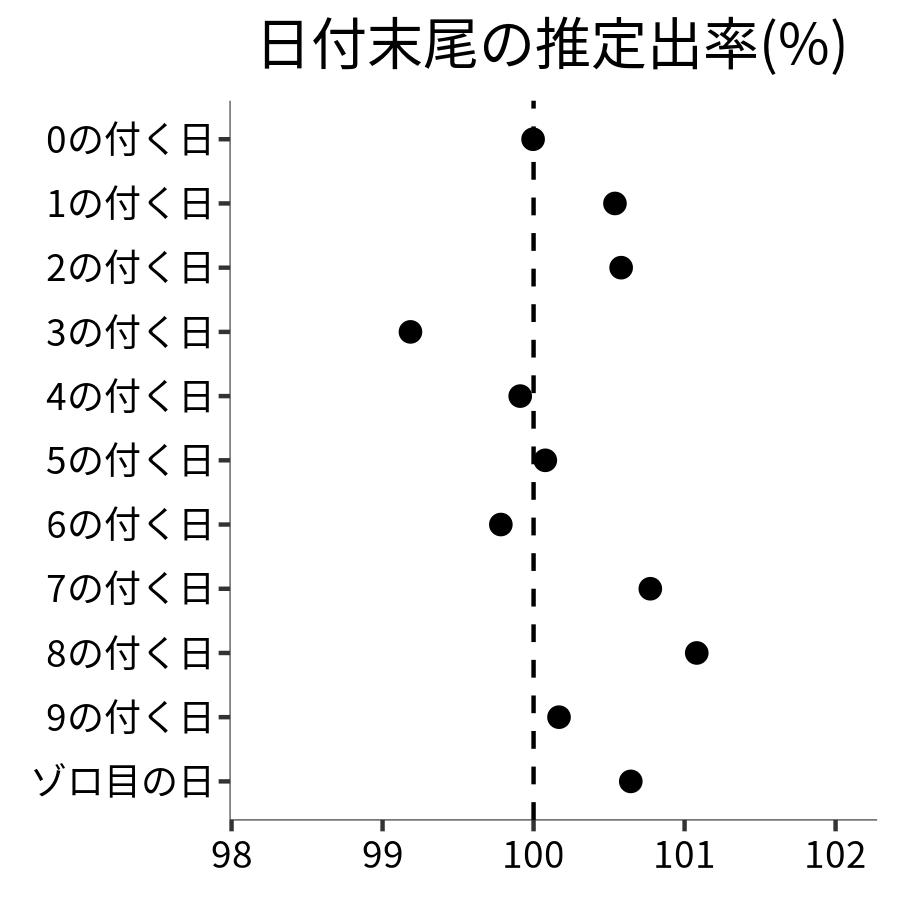 日付末尾ごとの出率