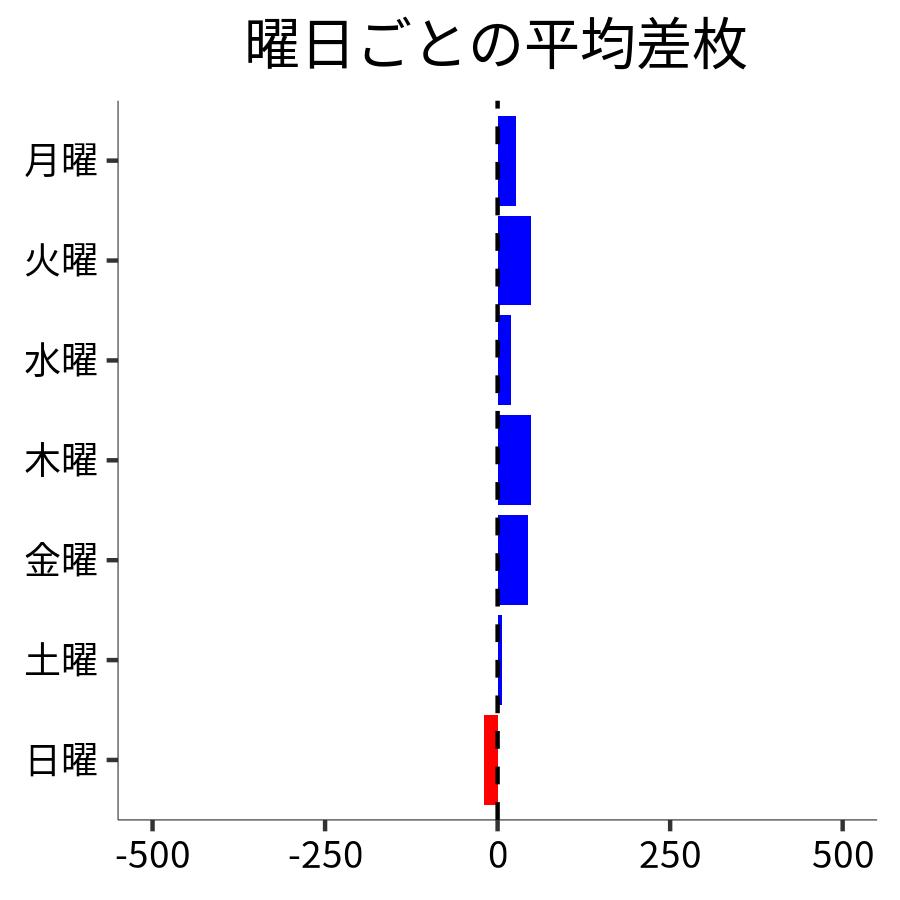 曜日ごとの平均差枚