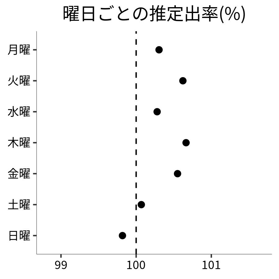 曜日ごとの出率