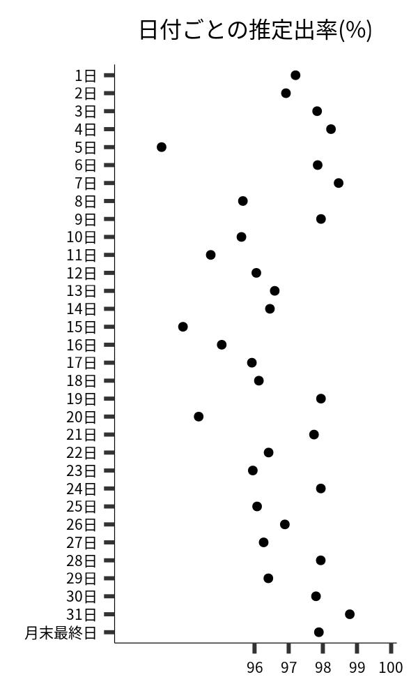 日付ごとの出率