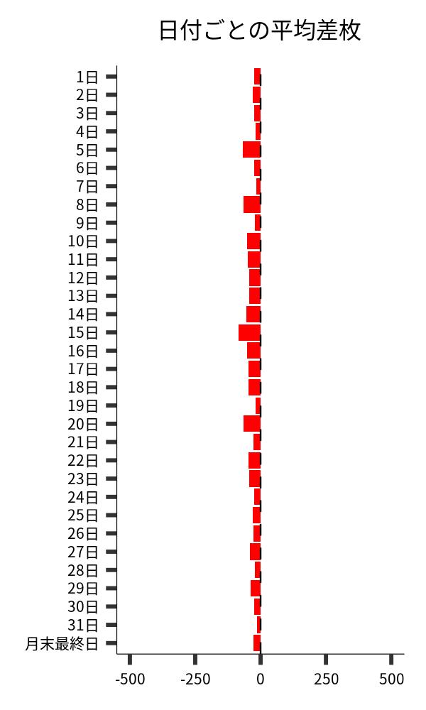 日付ごとの平均差枚