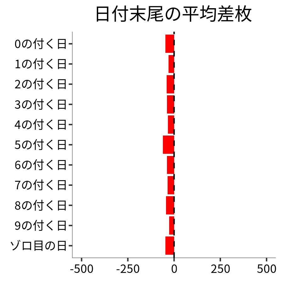 日付末尾ごとの平均差枚