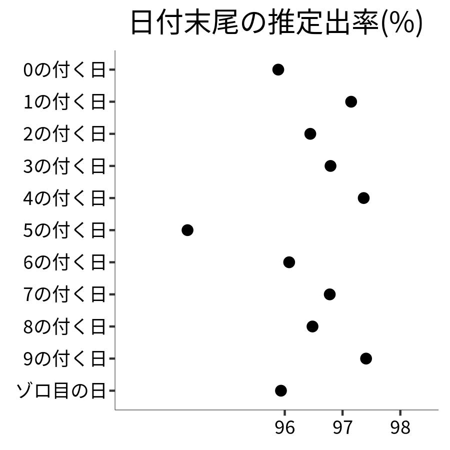 日付末尾ごとの出率