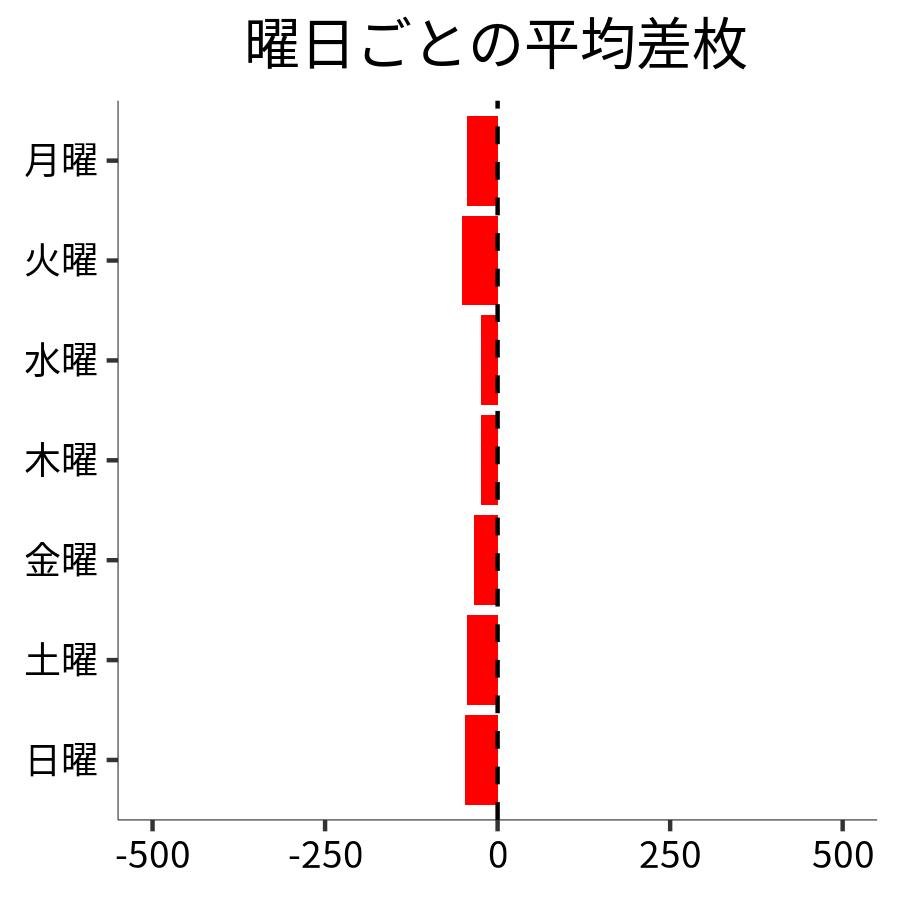 曜日ごとの平均差枚