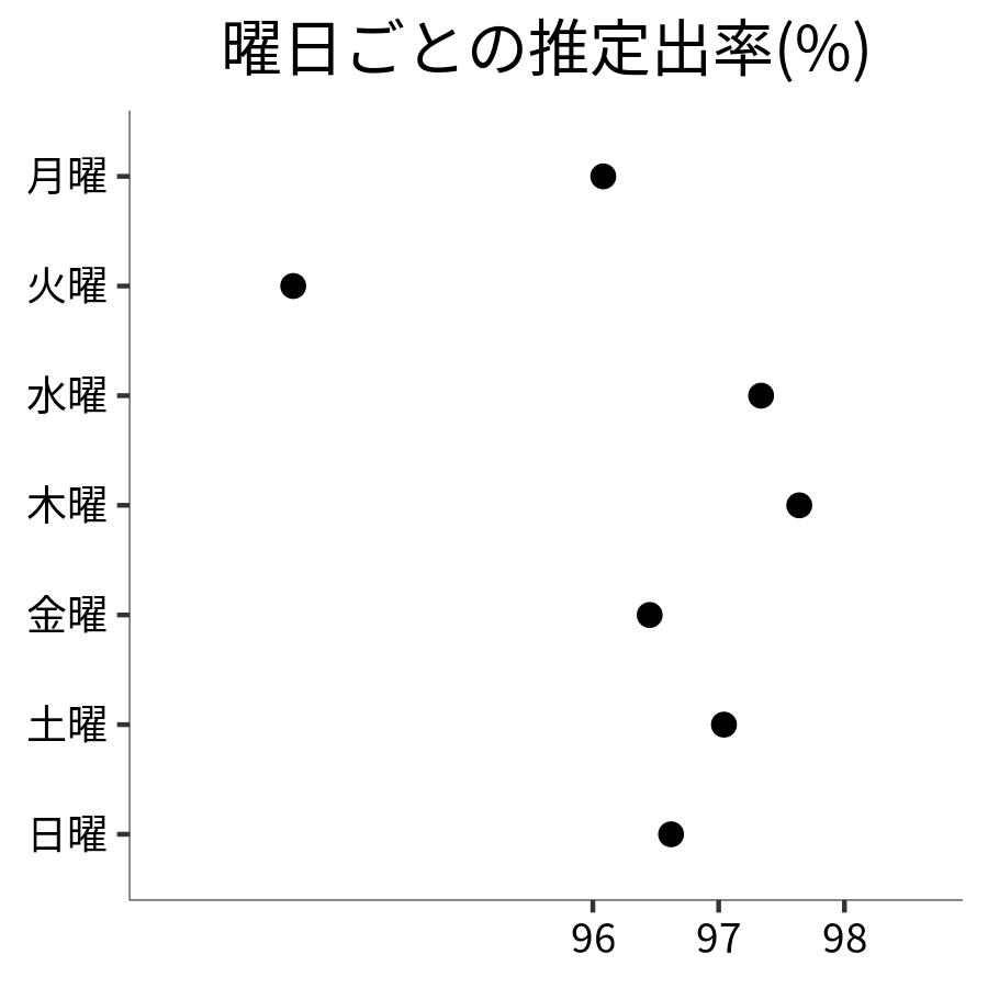 曜日ごとの出率