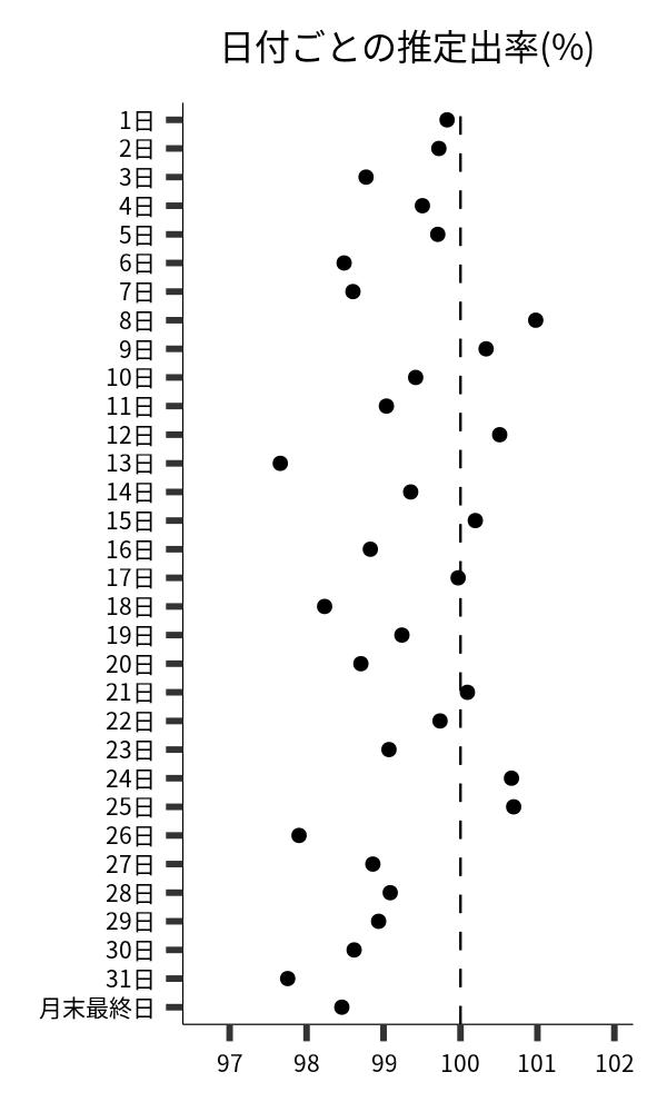 日付ごとの出率