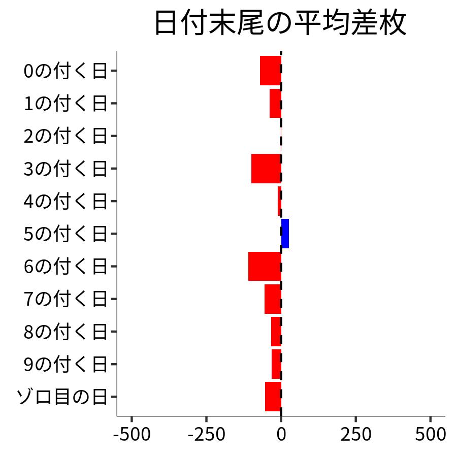 日付末尾ごとの平均差枚