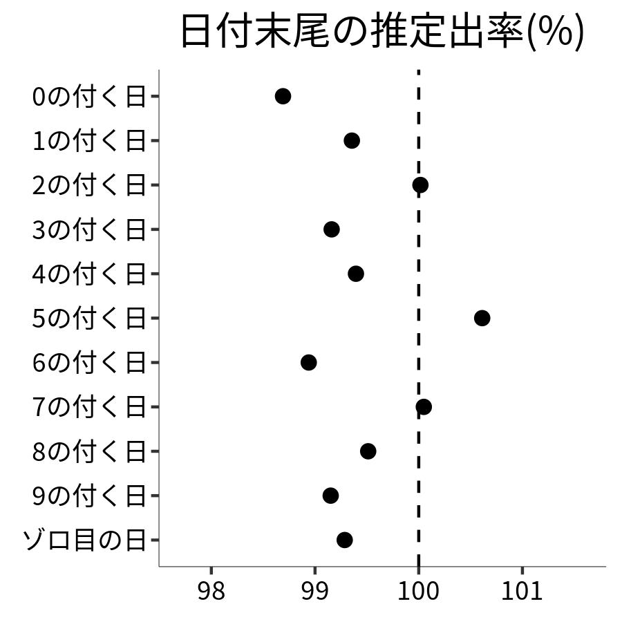 日付末尾ごとの出率