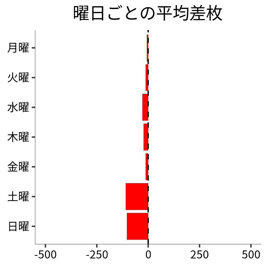 曜日ごとの平均差枚