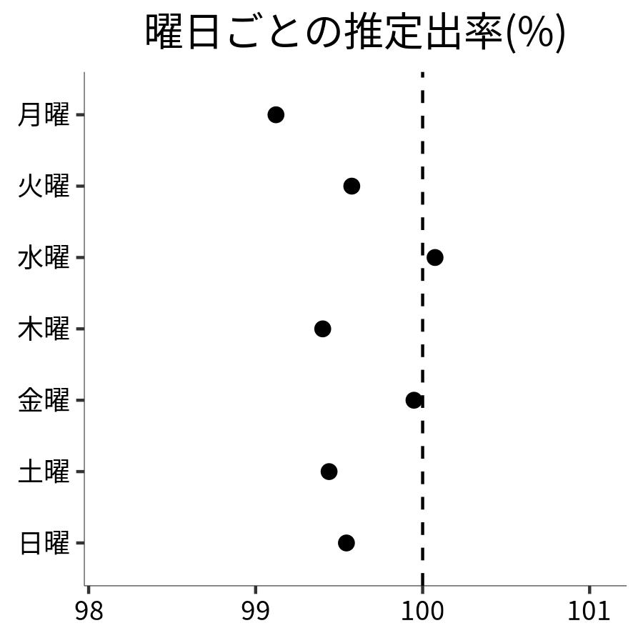 曜日ごとの出率