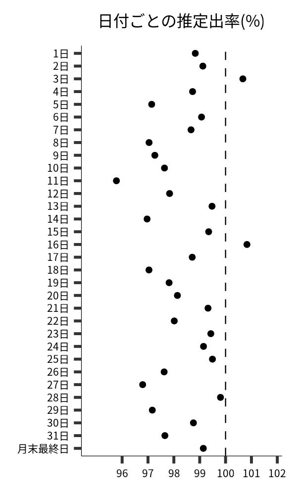 日付ごとの出率