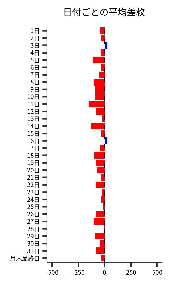 日付ごとの平均差枚