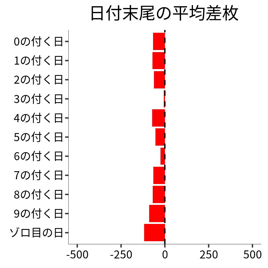 日付末尾ごとの平均差枚