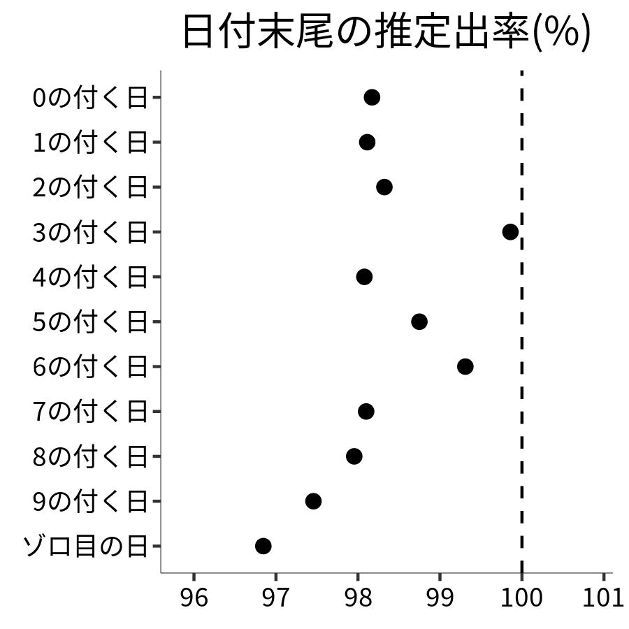 日付末尾ごとの出率