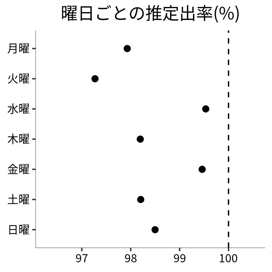 曜日ごとの出率