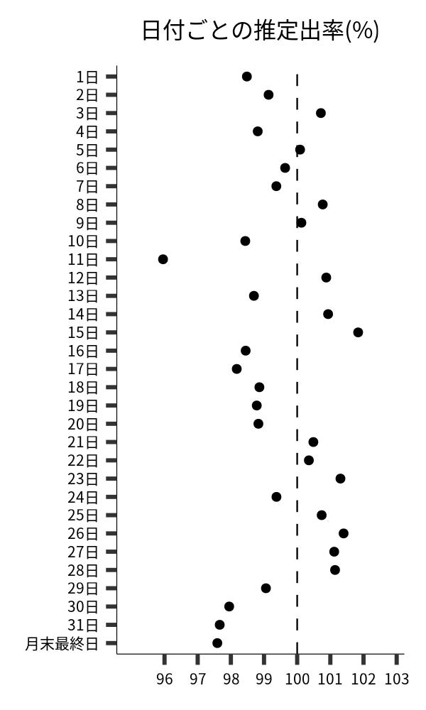 日付ごとの出率