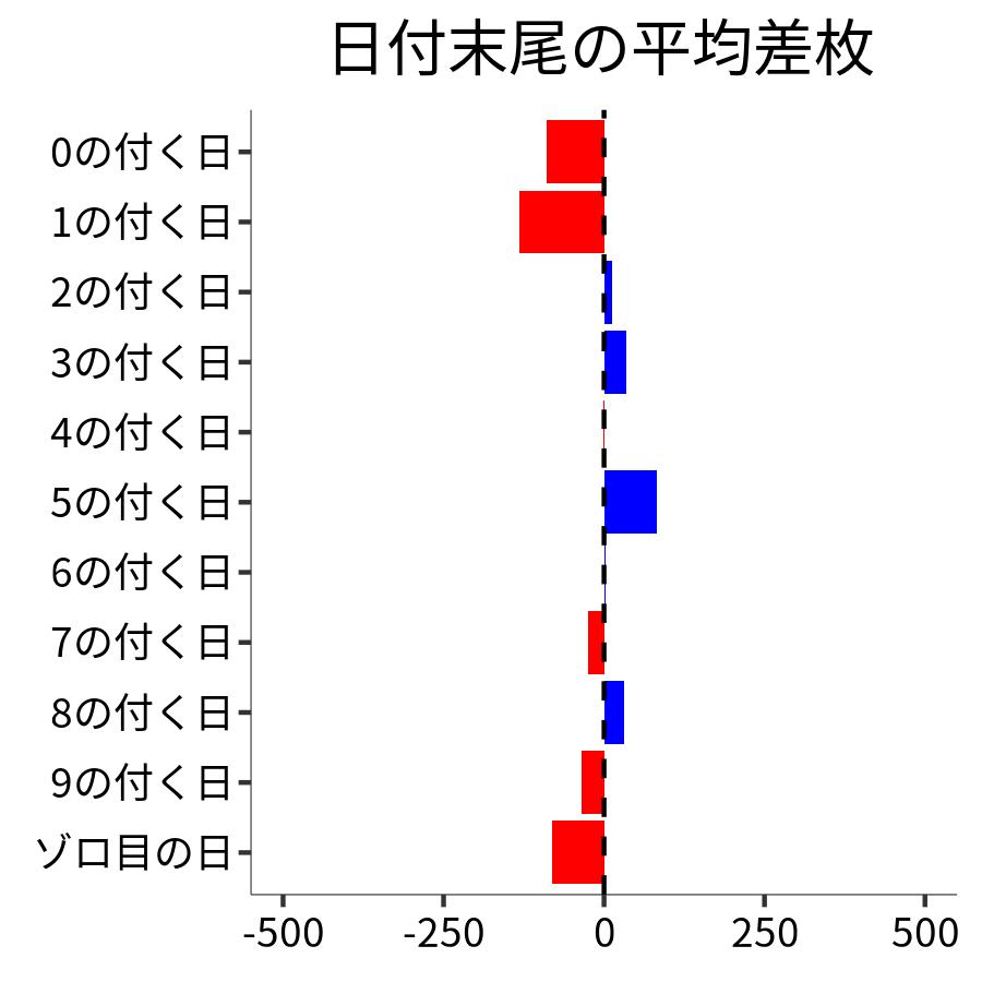 日付末尾ごとの平均差枚