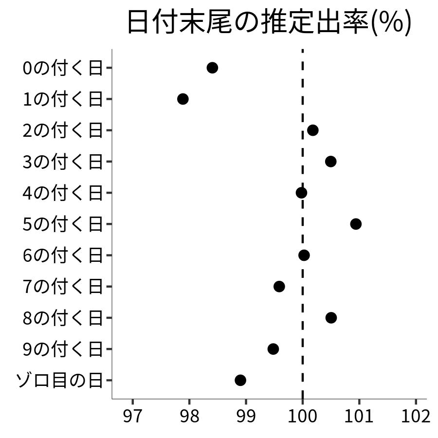 日付末尾ごとの出率