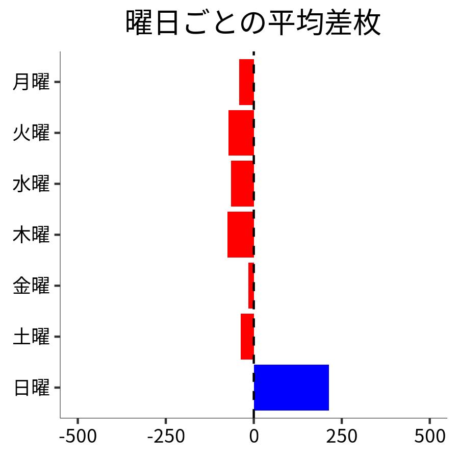 曜日ごとの平均差枚