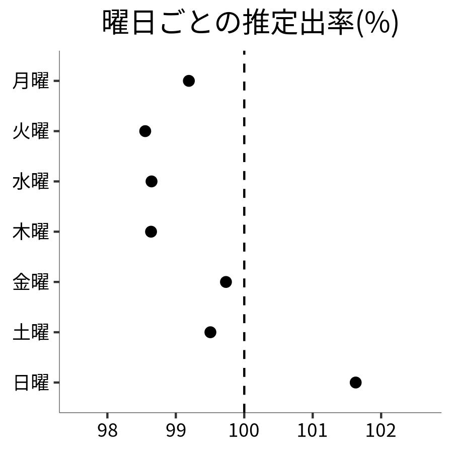 曜日ごとの出率