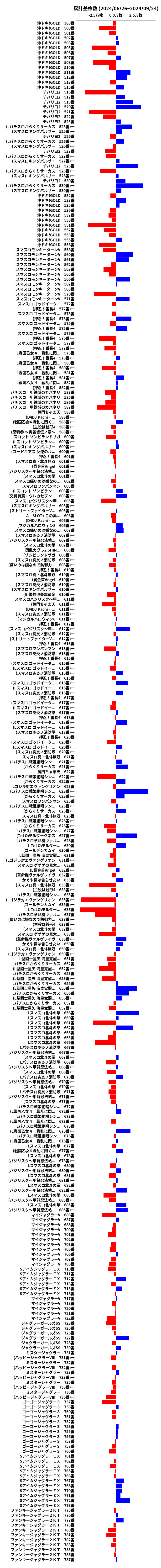 累計差枚数の画像