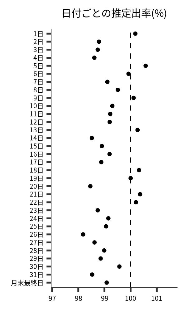 日付ごとの出率