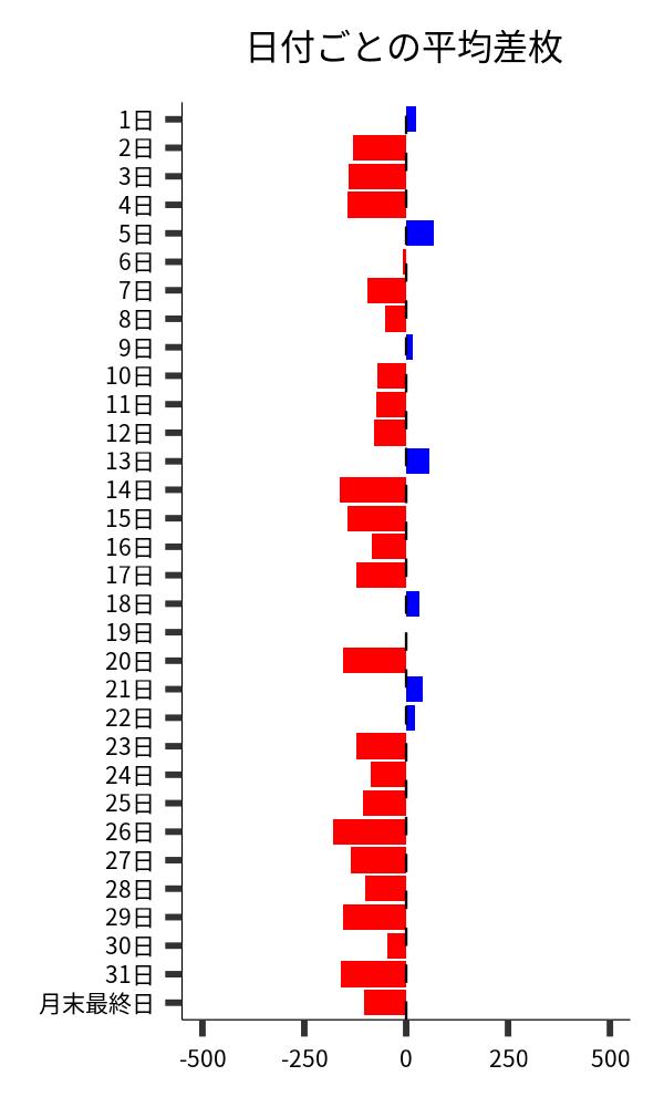 日付ごとの平均差枚