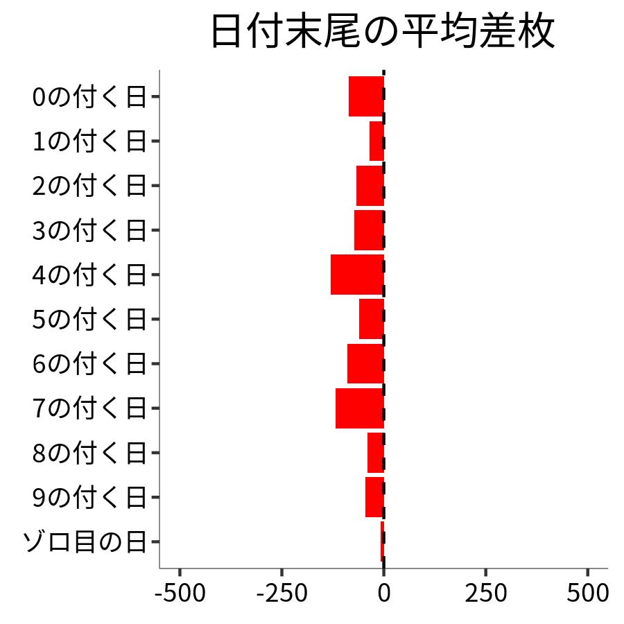 日付末尾ごとの平均差枚