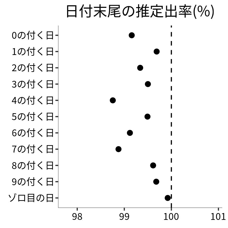 日付末尾ごとの出率