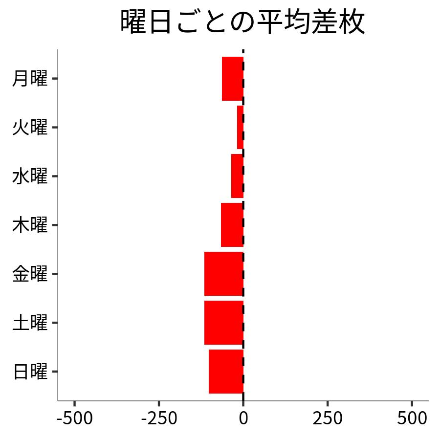 曜日ごとの平均差枚