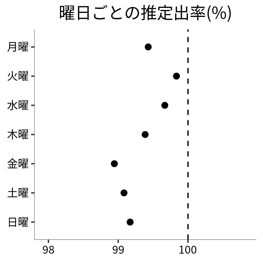 曜日ごとの出率