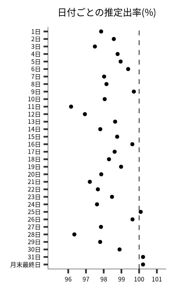 日付ごとの出率