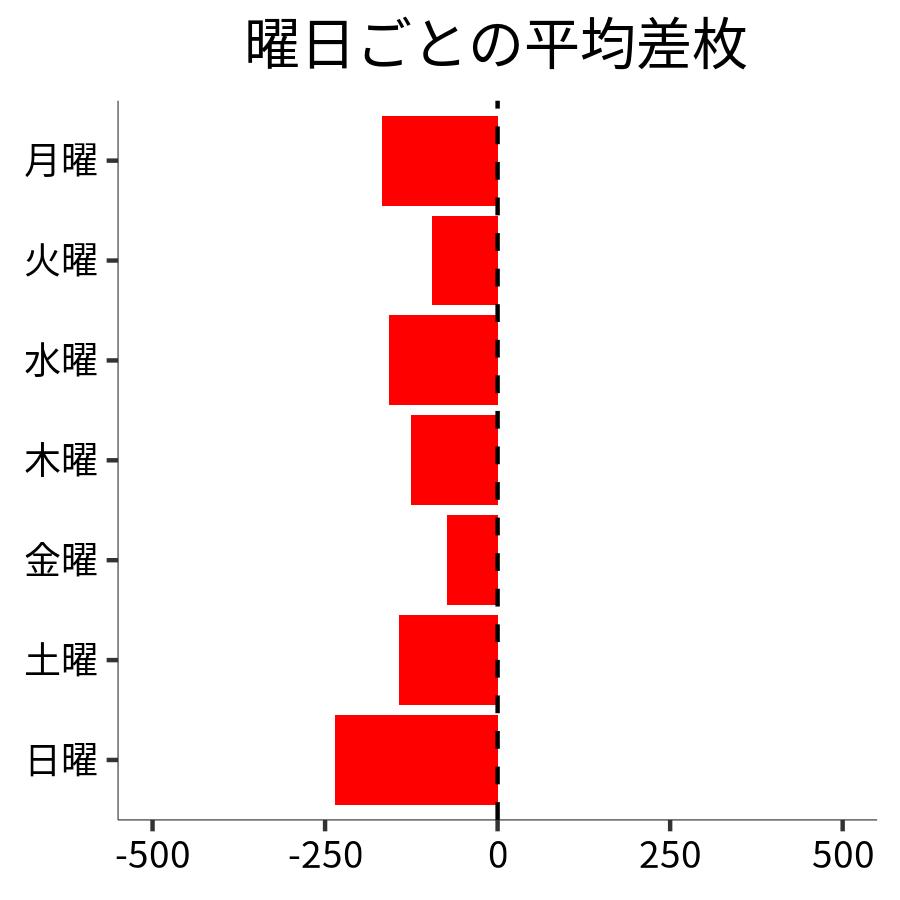 曜日ごとの平均差枚