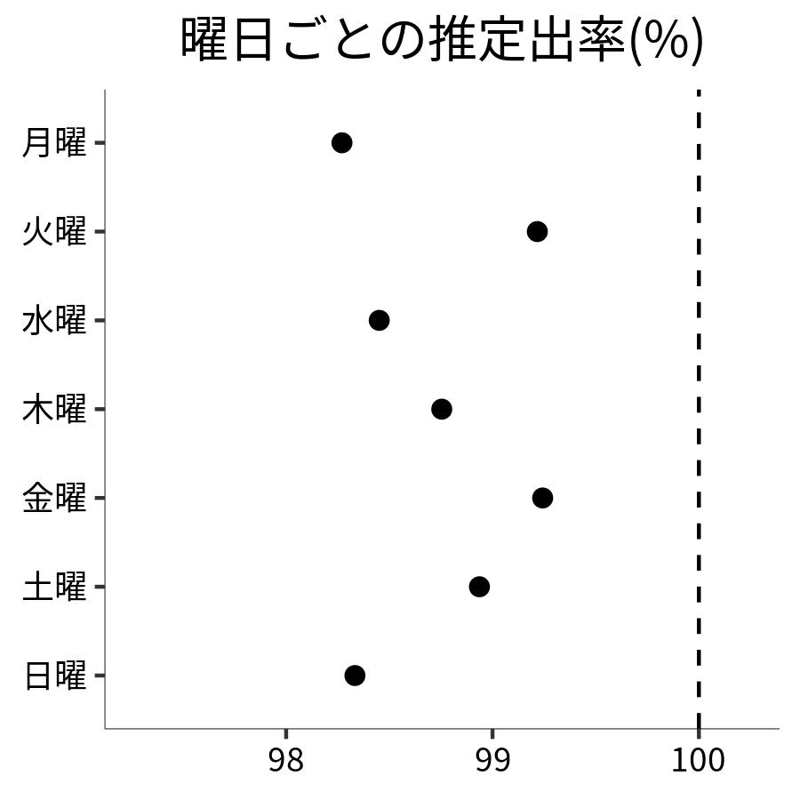 曜日ごとの出率