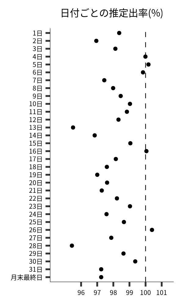 日付ごとの出率